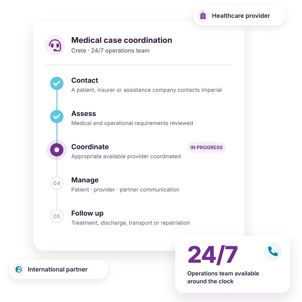 Medical case coordination timeline: contact, assess, coordinate, manage, follow up